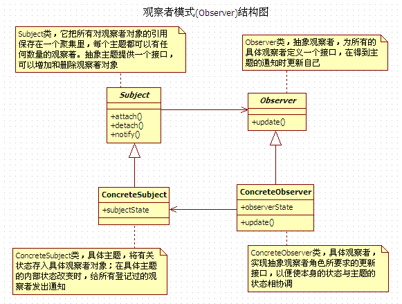 观察者模式结构图