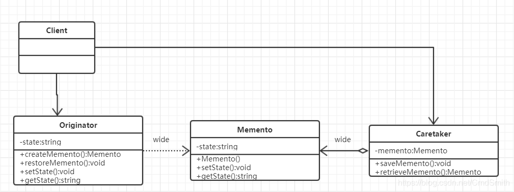 “白箱”备忘录模式UML类图