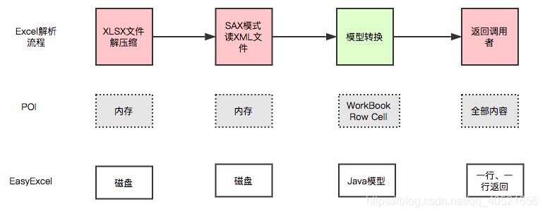 POI与easyExcel对比图