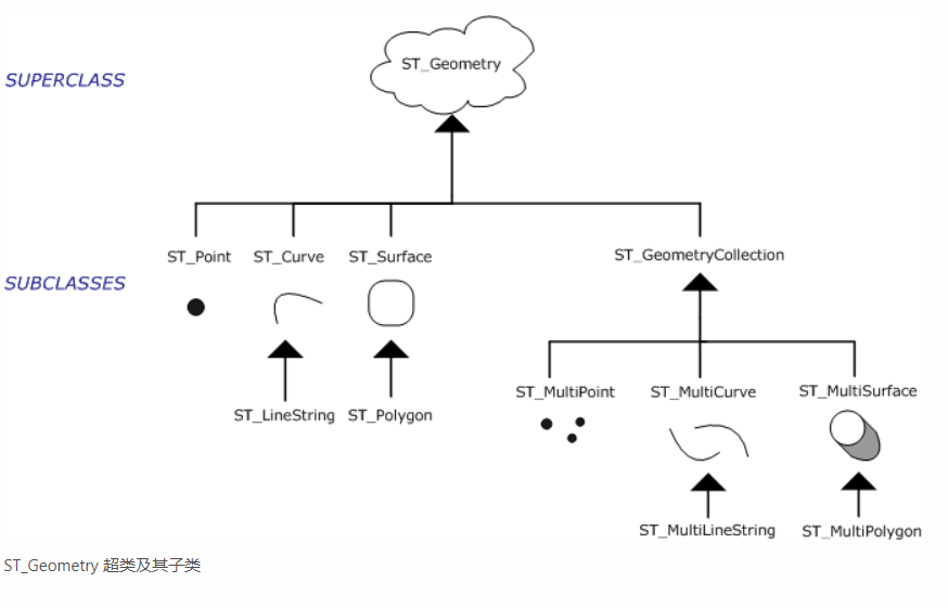 PostgreSQL对空间数据和Arcgis sde库的支持暨postgis空间数据(geometry/geographic)和st ...