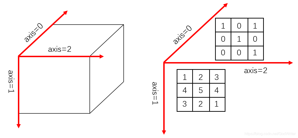 三维矩阵中axis示意图