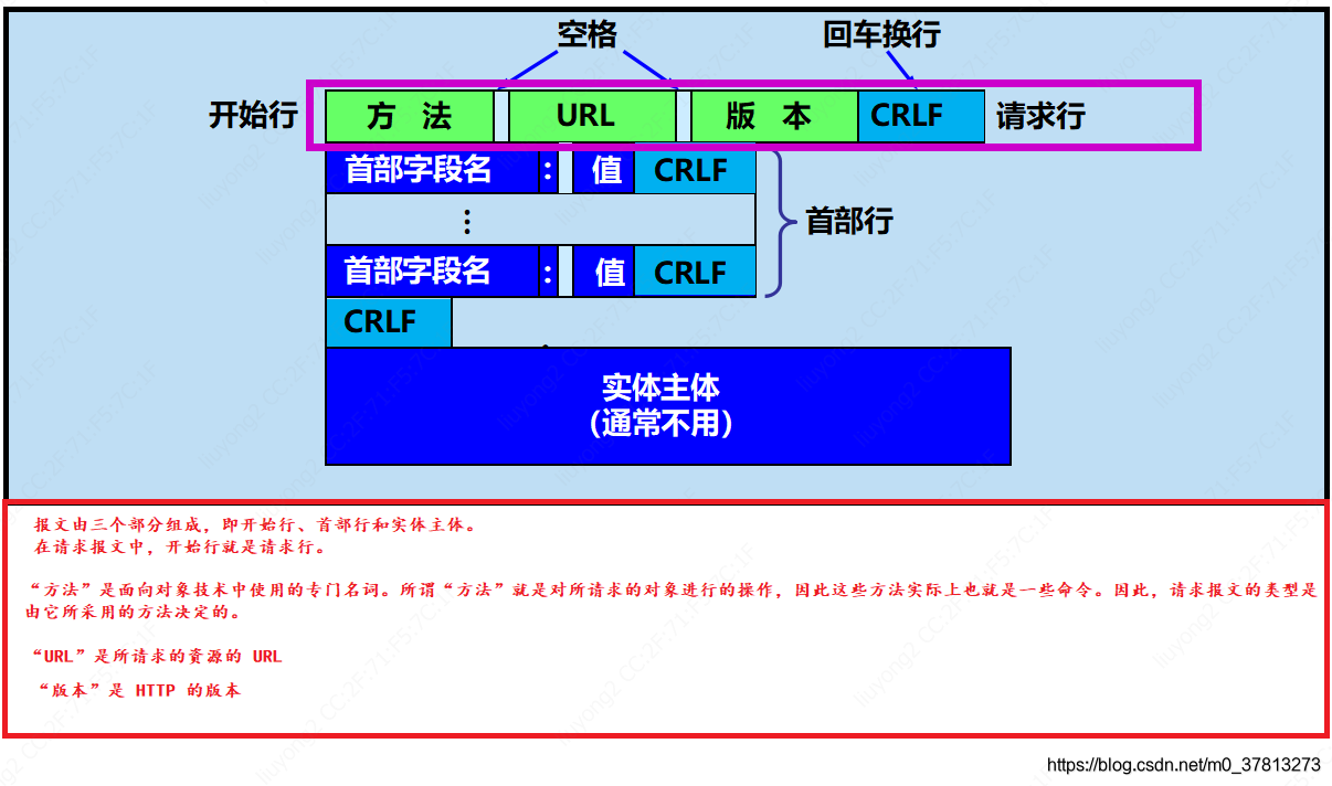 HTTP请求报文