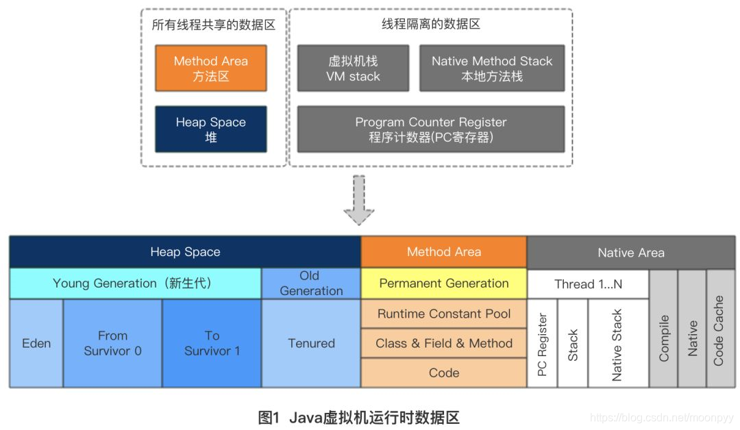 JVM内存模型