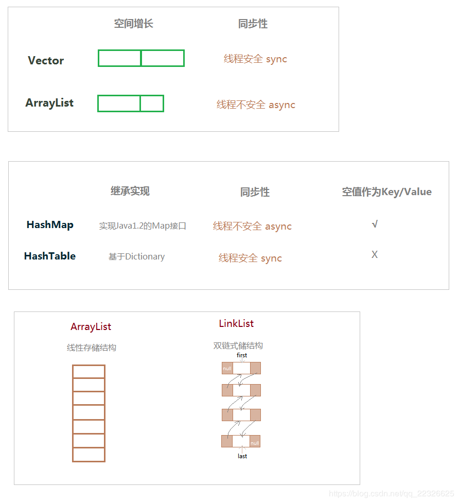 图示ArrayList、LinkList、Map、Vector的区别