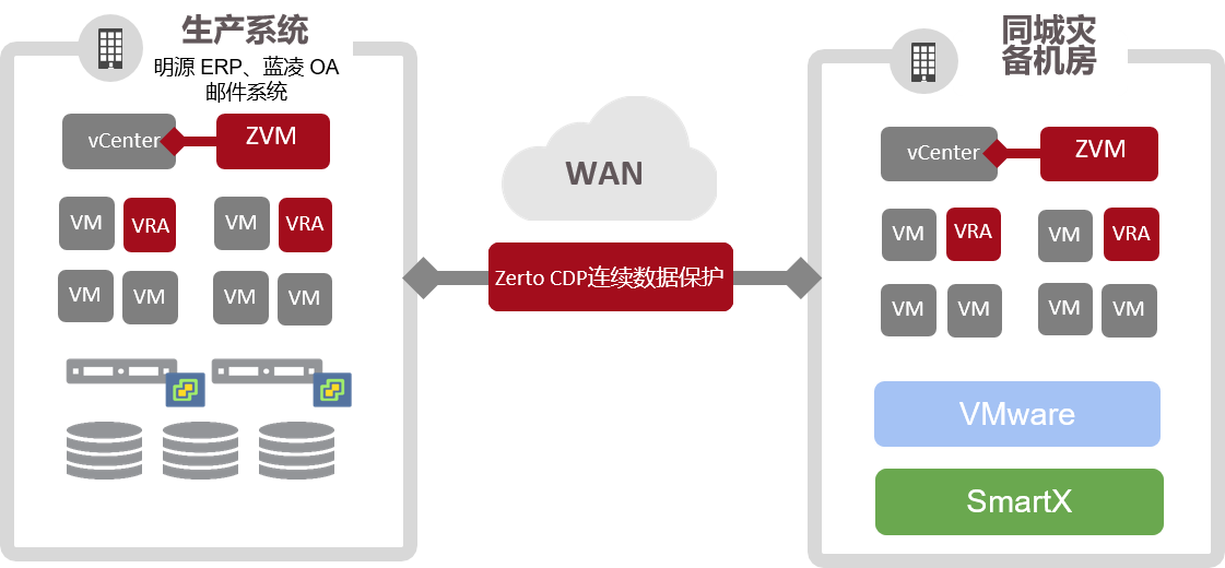 SmartX与Zerto联手，为核心生产提供敏捷超融合IT架构与秒级RPO容灾保护