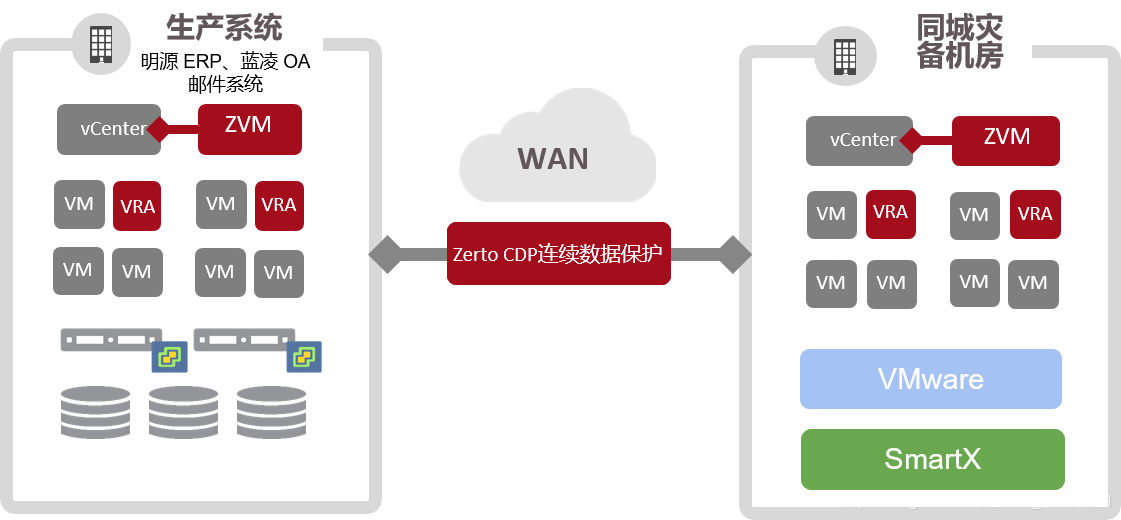 SmartX与Zerto联手，为核心生产提供敏捷超融合IT架构与秒级RPO容灾保护