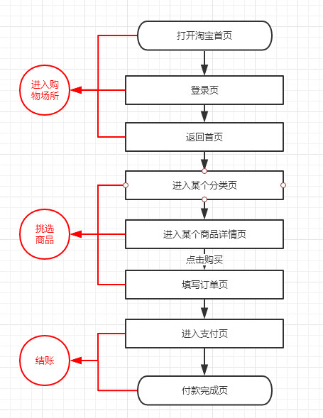 html 這裡講得很詳細,並且介紹了流程圖的元素,泳道,粒度等問題.