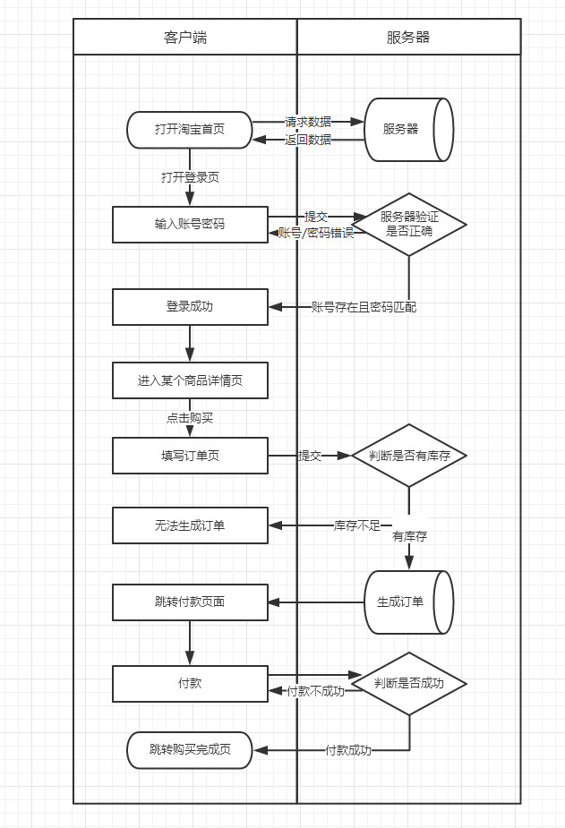 业务逻辑流程图