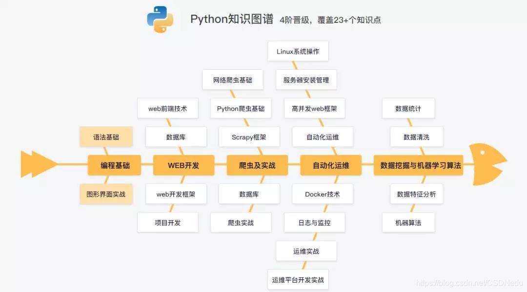 python学习知识图谱(迷茫时的总结,自勉)_天健胡马灵越鸟的博客-CSDN博客