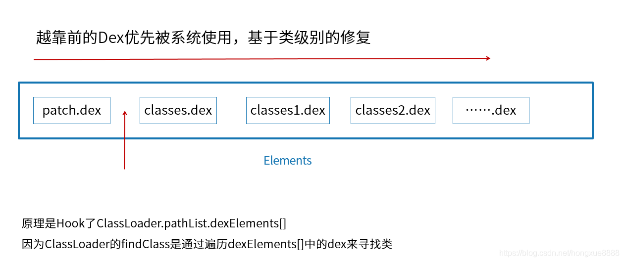 Tinker热修复原理