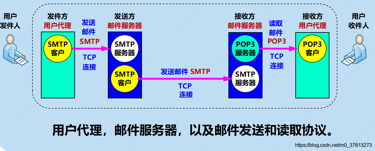 电子邮件的主要构件