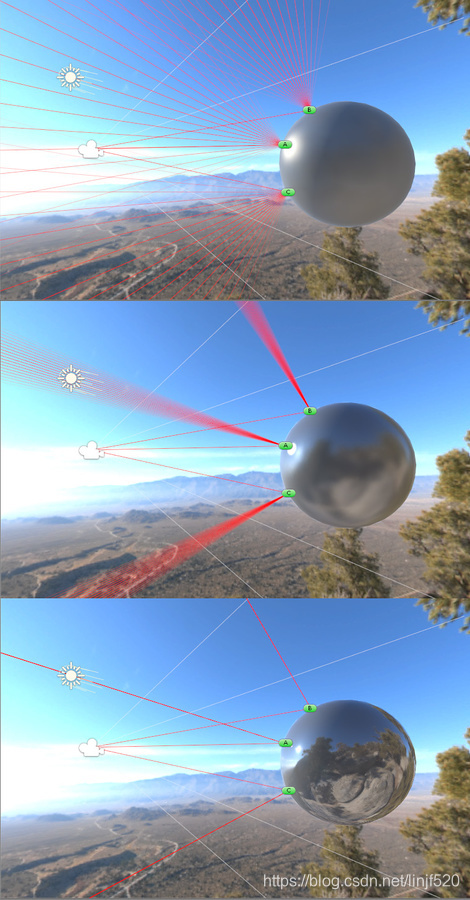 The light rendered at each point on a surface is calculated to be the same as the amout of light received from its environment. The microfacets of rough surfaces are affected by light from a wider area. Smoother surfaces give stronger and smaller highlights. Point A reflects light from the source towards the camera. Point B takes on a blue tint from ambient light from the sky. Point C takes its ambient and reflective lighting from the surrounding ground colours.