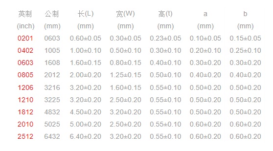 元件封装尺寸 单位换算表 老周 的博客 Csdn博客 封装换算