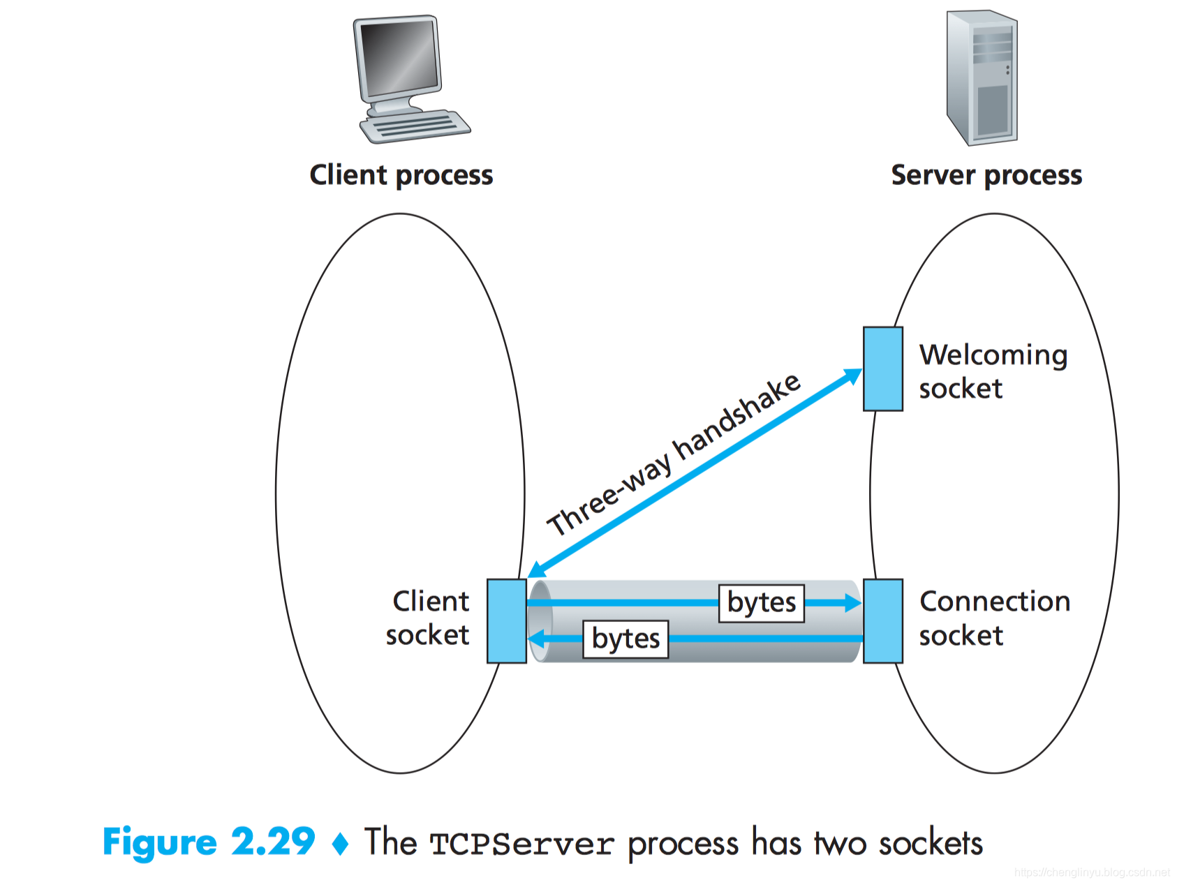 Client port