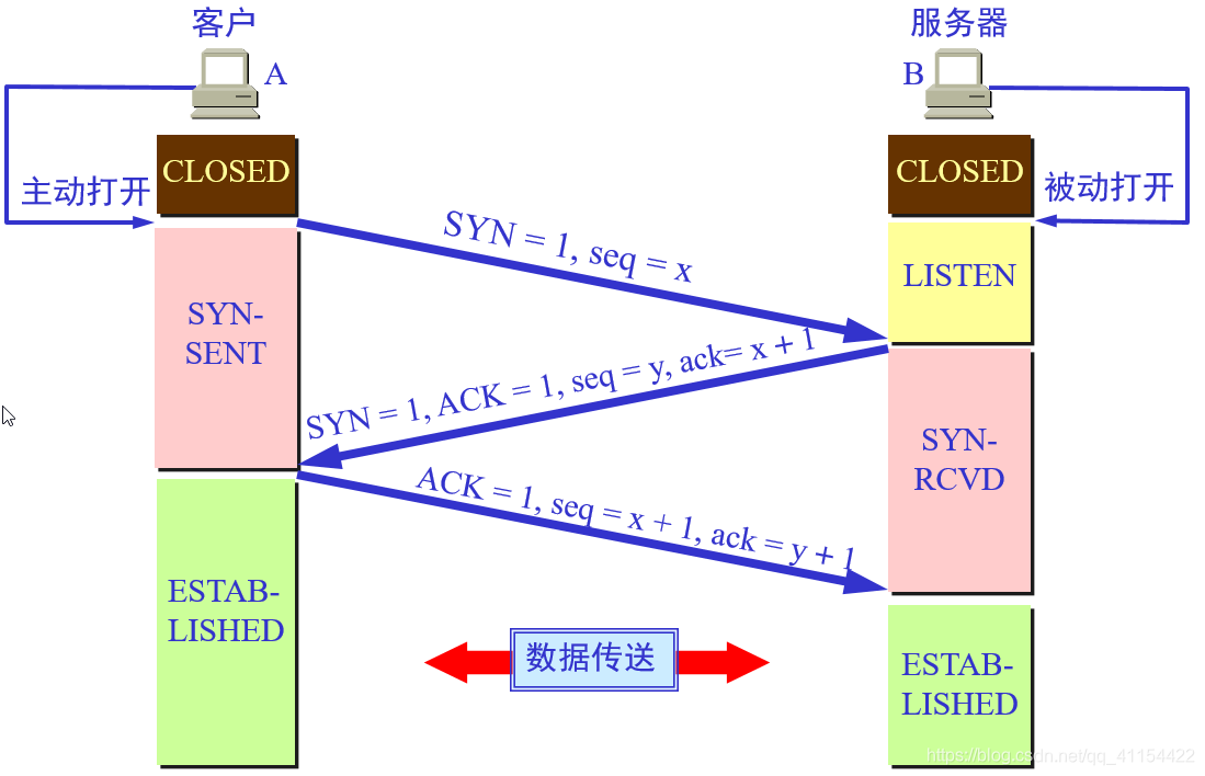 三次握手