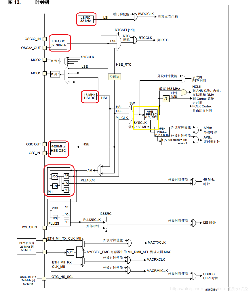 STM32F4时钟树