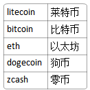 文献阅读——区块链技术与应用前瞻回顾