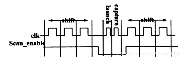 图2 at-speed测试clk波形