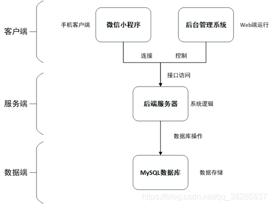 三层模块:客户端、服务端、数据端