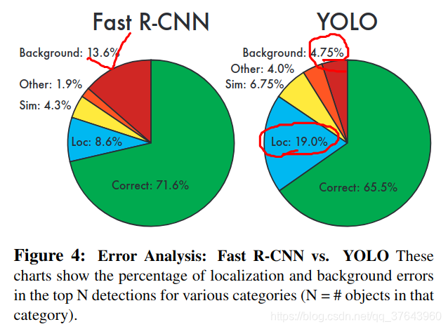 【YOLO全文翻译】You Only Look Once: Unified, Real-Time Object Detection