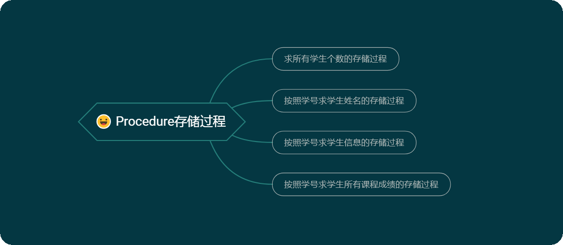 Oracle Procedure存储过程 Hirehop 程序员宅基地 程序员宅基地