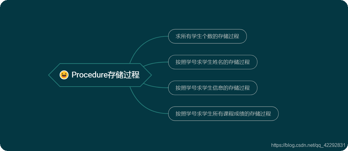 Oracle Procedure存储过程 Hirehop 程序员宅基地 程序员宅基地