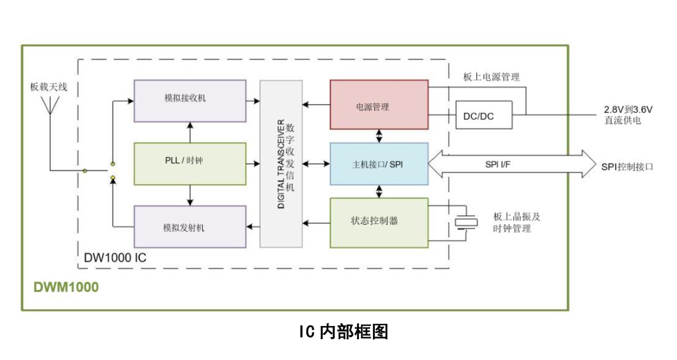  dwm1000 