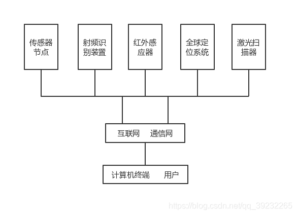 物联网整体结构