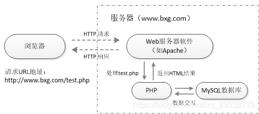 PHP的工作流程