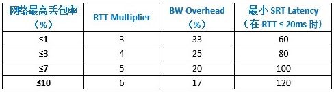 不同丢包率时RTT Multiplier和BW Overhead的取值