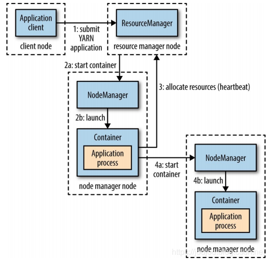 Hadoop：YARN基本架构与工作流程