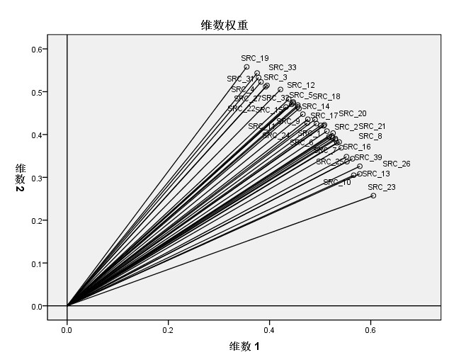 多维尺度分析简介