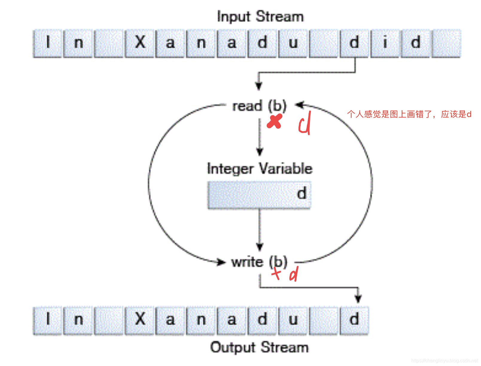 Byte java. Поток байтов. Byte Stream. Java байт код Stream. Байт в символ java.