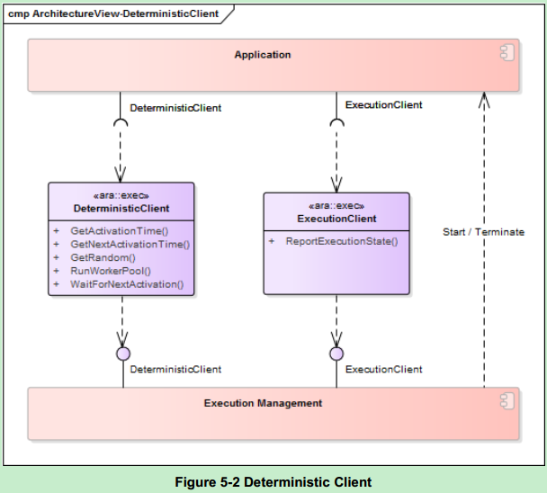 AUTOSAR_EXP_PlatformDesign - 05.Execution Management