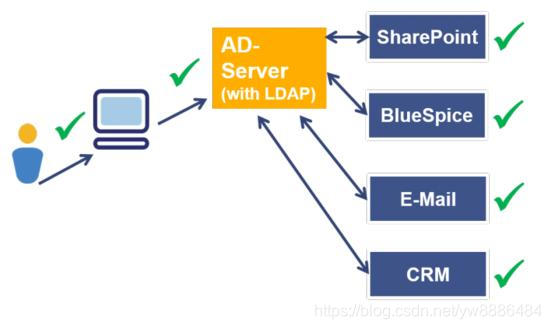 5分钟明了单点登录SSO、OAuth、LDAP、CAS的流程与应用