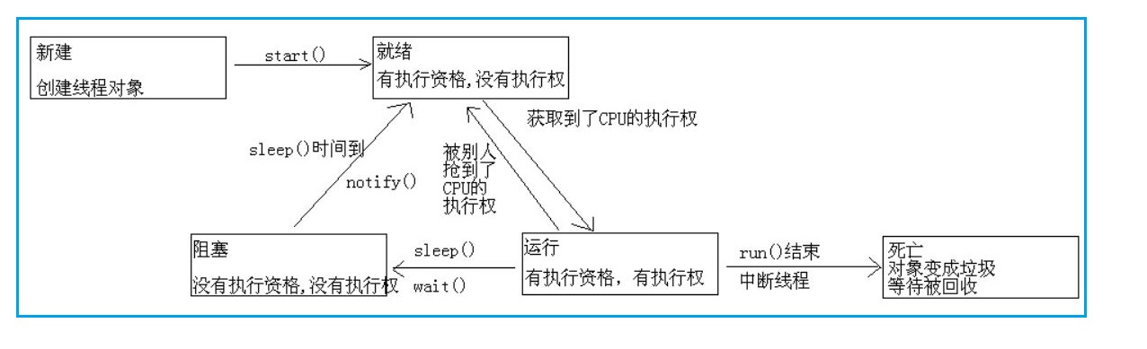 线程的生命周期状态图