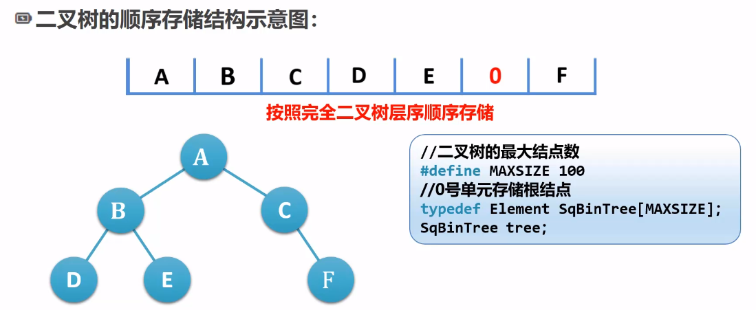 二叉树的顺序存储结构「建议收藏」