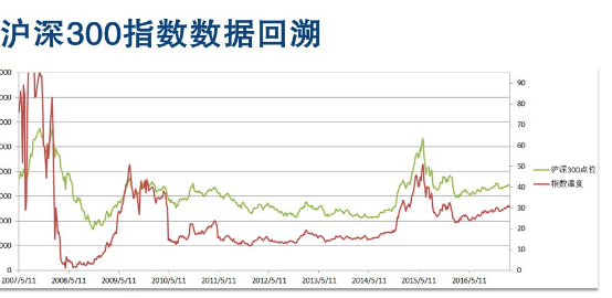 沪深300指数温度
