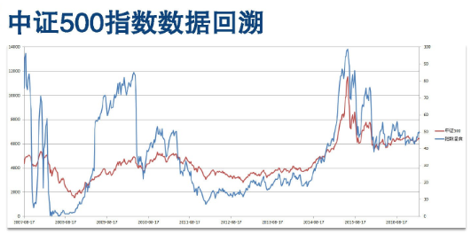 中证500指数温度