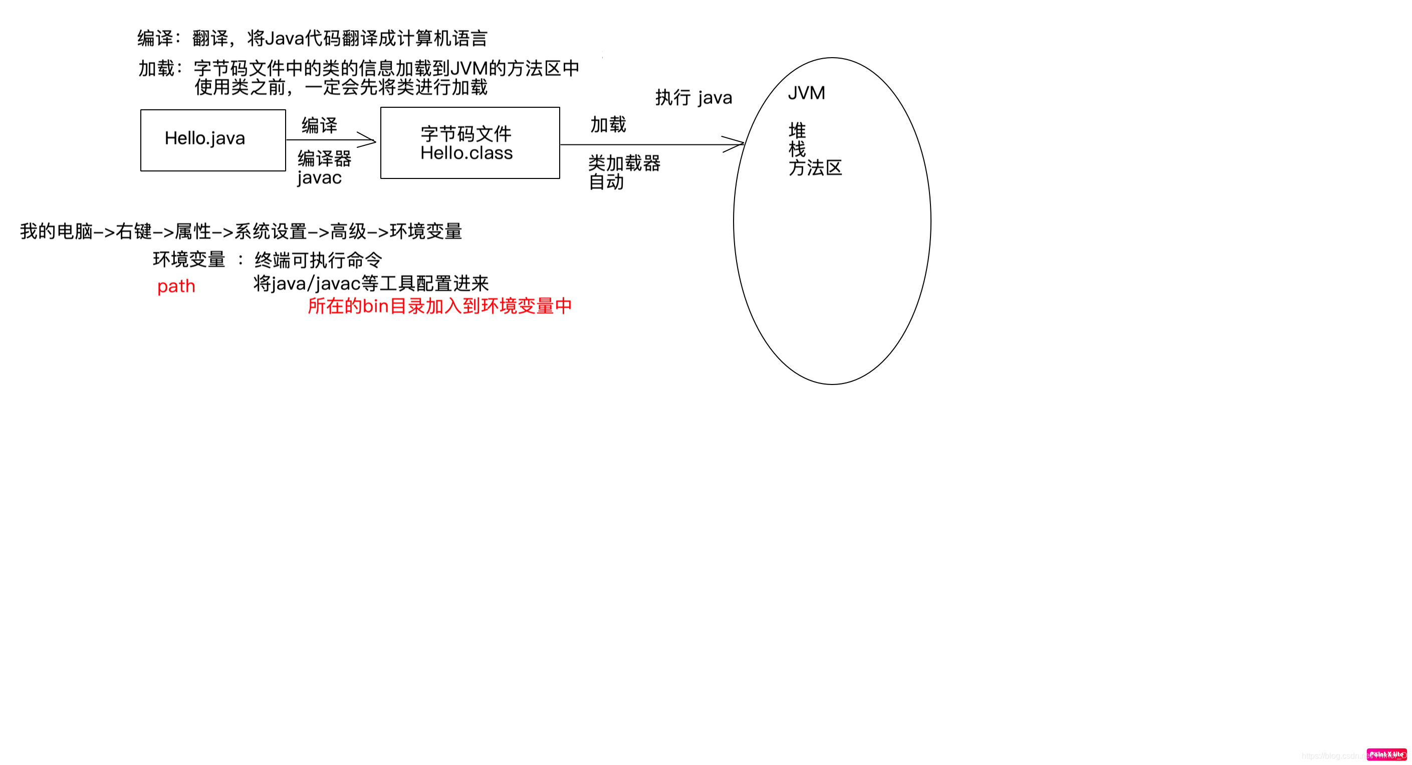 JAVA代码运行原理