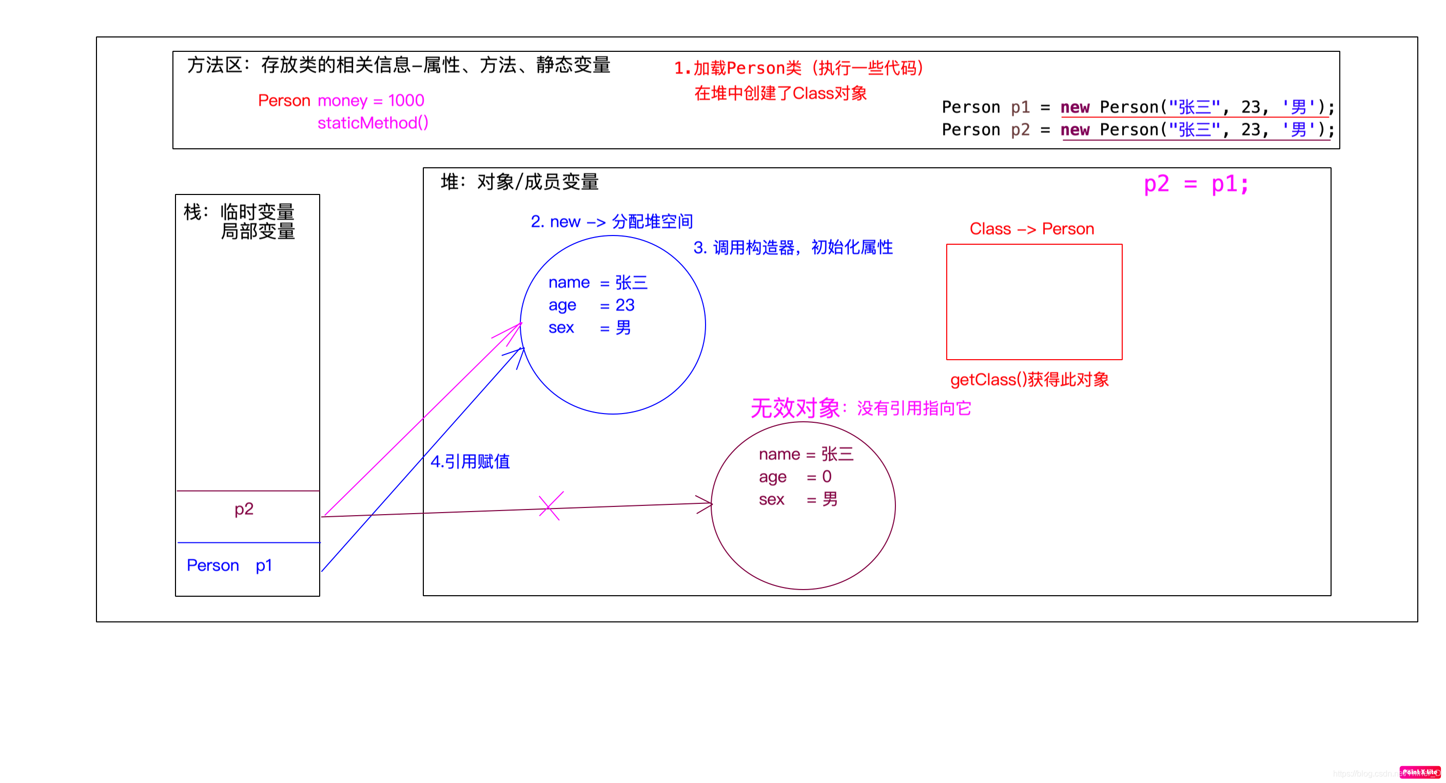 对象内存图