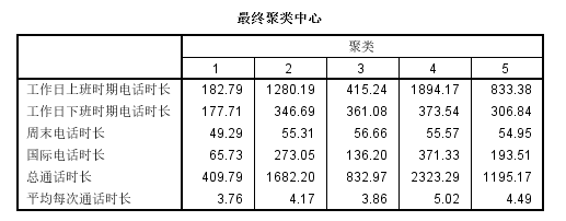 spss数据分析聚类分析_SPSS聚类分析