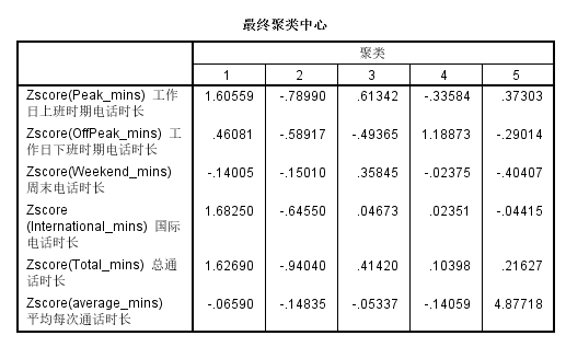 spss数据分析聚类分析_SPSS聚类分析