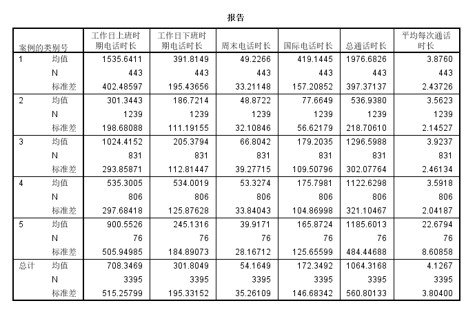 spss数据分析聚类分析_SPSS聚类分析