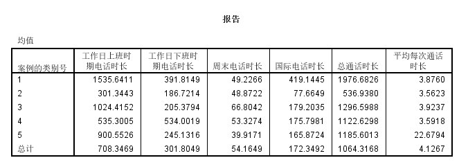 spss数据分析聚类分析_SPSS聚类分析