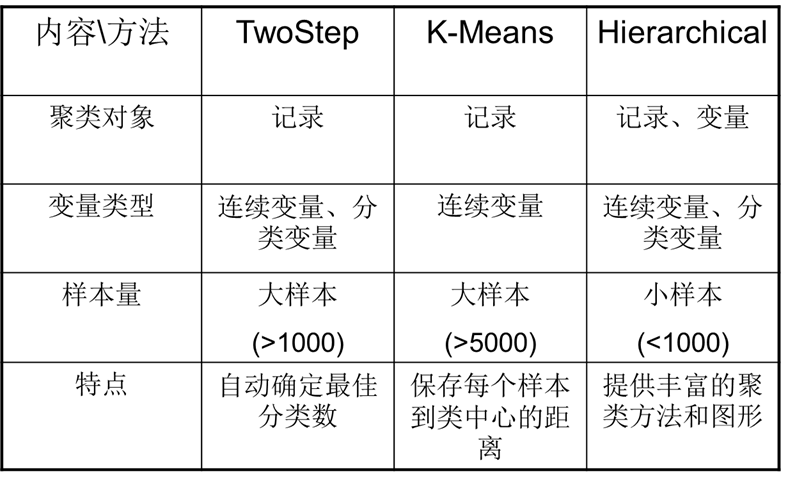 spss数据分析聚类分析_SPSS聚类分析