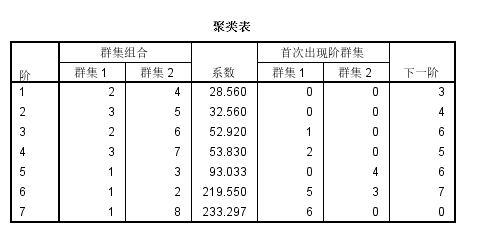 spss数据分析聚类分析_SPSS聚类分析