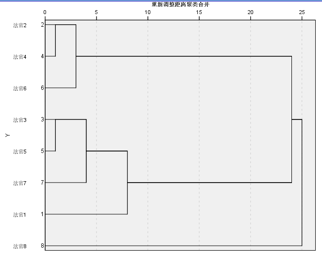 spss数据分析聚类分析_SPSS聚类分析