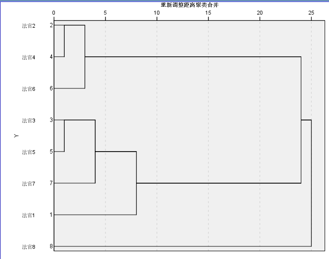 spss数据分析聚类分析_SPSS聚类分析