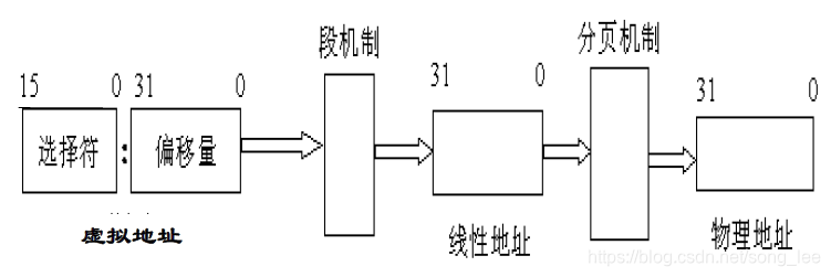 MMU 把虚拟地址转换成物理地址